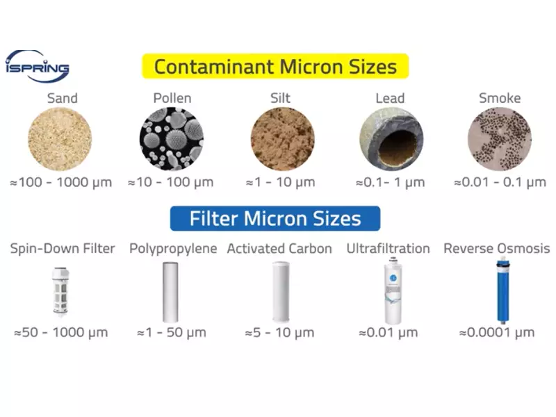 What Size Micron Filter for Well Water?